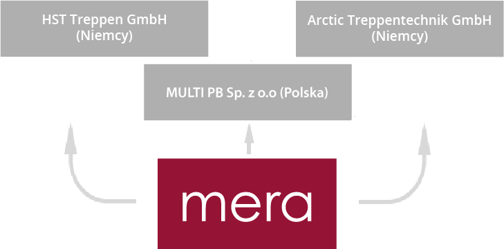 Struktura grupy kapitałowej Mera S.A.